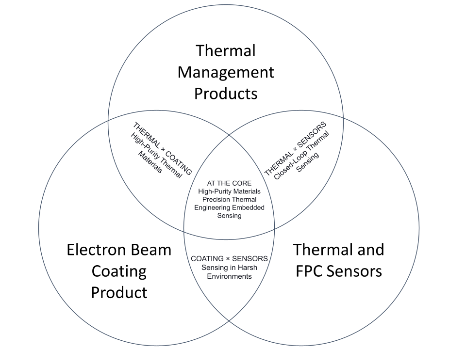 Three Specialties Venn Diagram – Thermal Management, Electron Beam Coating, FPC Sensors